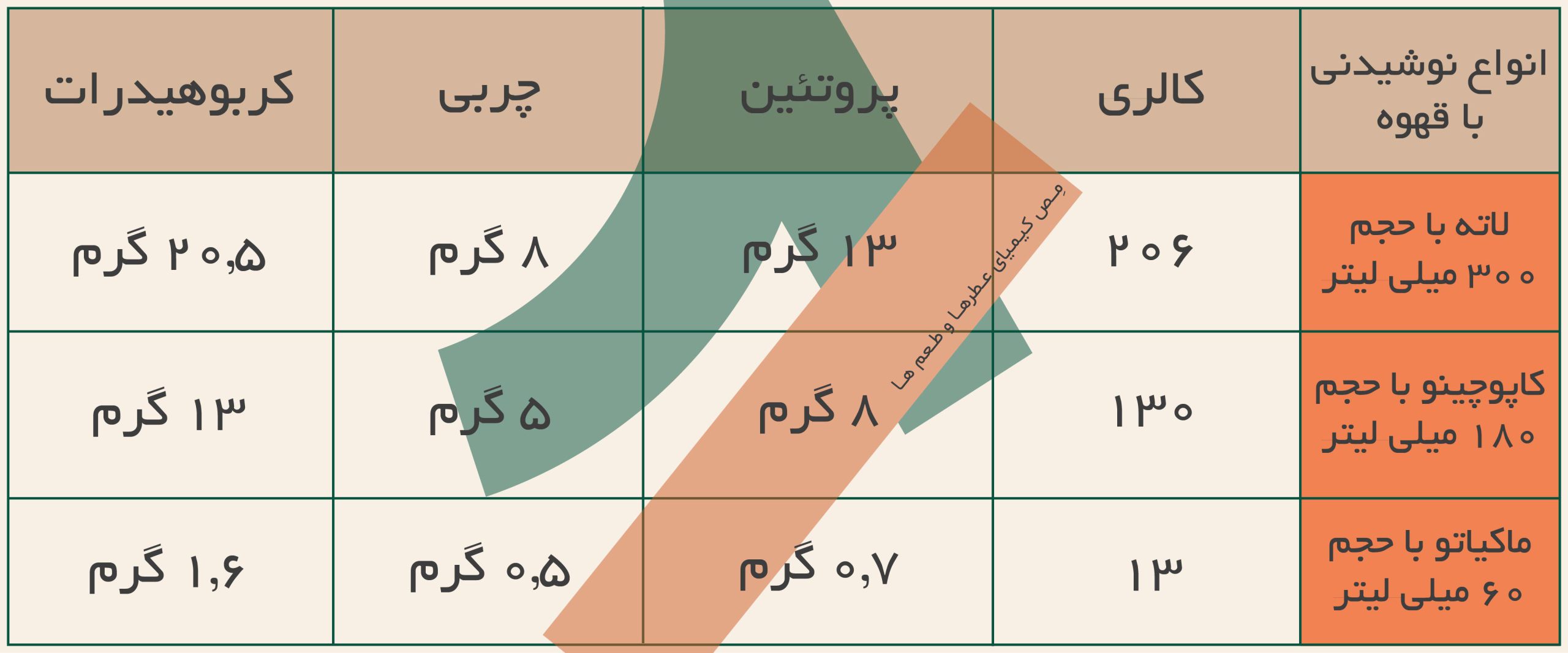 جدول ارزش غذایی کاپوچینو، لاته و ماکیاتو با شیر پر چرب 3%