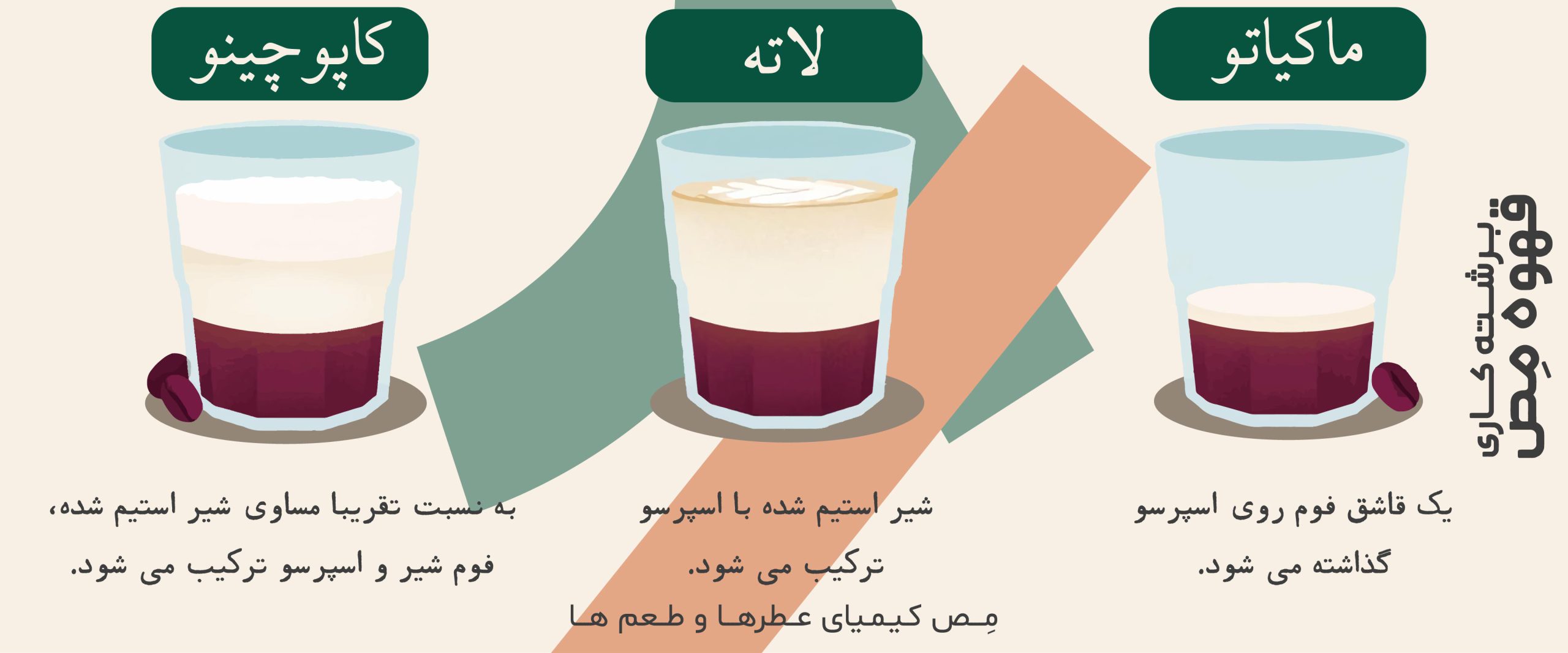 تفاوت نحوه آماده‌سازی کاپوچینو، لاته و ماکیاتو